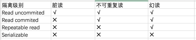 深入理解Mysql的四种隔离级别1