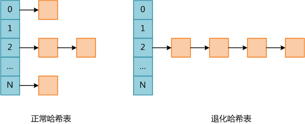 PHP内核探索:哈希表碰撞攻击原理1