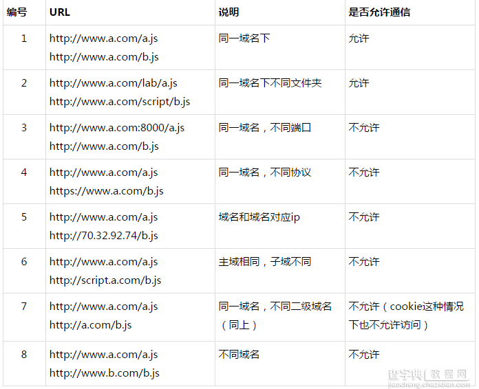 AJAX实现跨域的三种方法（代理,JSONP,XHR2）1