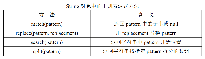 重温JavaScript中的正则表达式 js学习笔记2