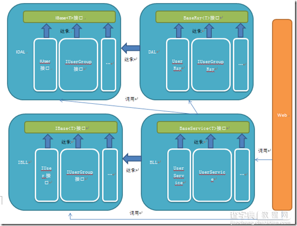 ASP.NET MVC5 网站开发框架模型、数据存储、业务逻辑（三）1