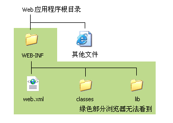 JSP与Servlet的介绍说明1