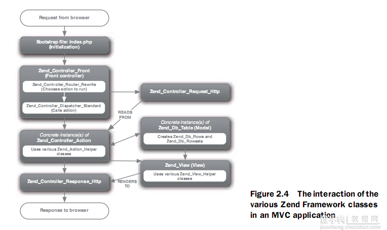 Zend framework处理一个http请求的流程分析1