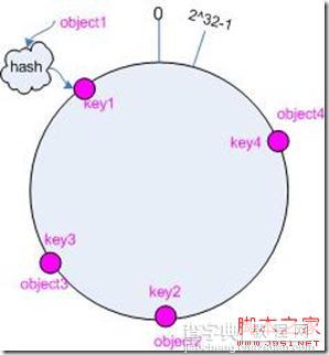 基于一致性hash算法(consistent hashing)的使用详解2