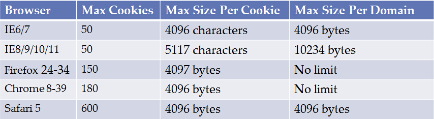 详解HTTP Cookie状态管理机制6