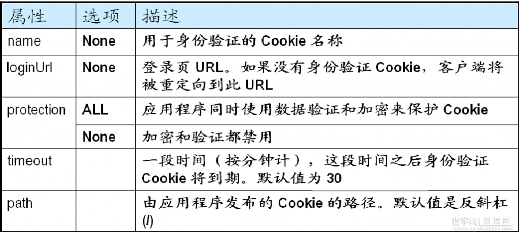 ASP.NET窗体身份验证详解2