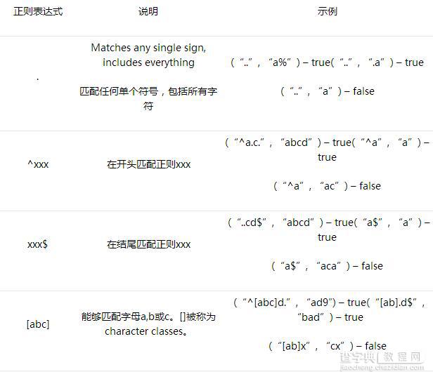 Java正则表达式学习教程1