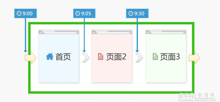 访客站点停留时间和页面停留时间的实现方案6