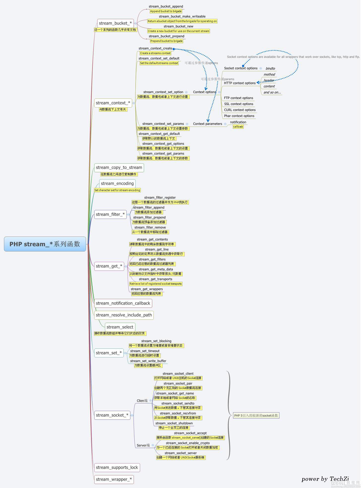 PHP Stream_*系列函数1