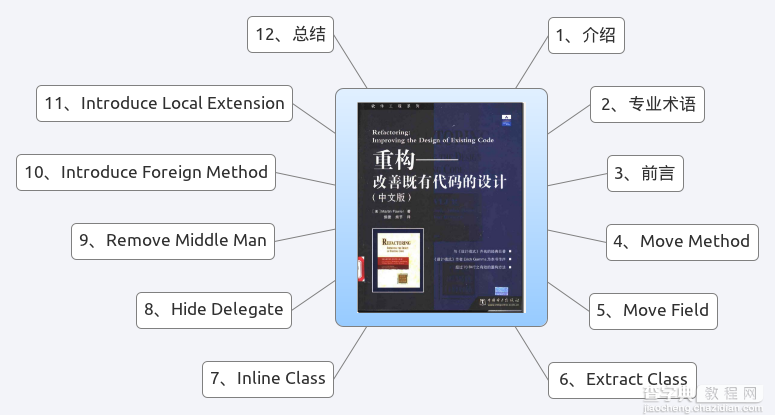 PHP 杂谈《重构-改善既有代码的设计》之二 对象之间搬移特性1