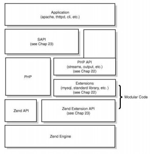 谈谈你对Zend SAPIs(Zend SAPI Internals)的理解1