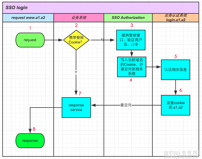 PHP中SSO Cookie登录分析和实现2