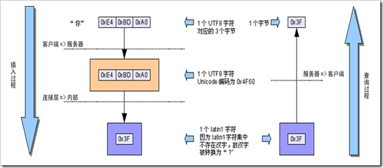 深入Mysql字符集设置分析3