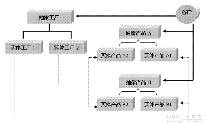 PHP面向对象学习笔记之二 生成对象的设计模式1