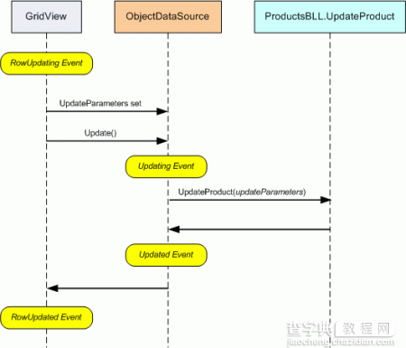 在ASP.NET 2.0中操作数据之十七：研究插入、更新和删除的关联事件1