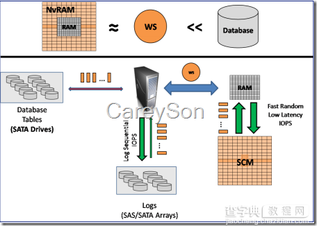 揭秘SQL Server 2014有哪些新特性(2)-固态硬盘 Buffer Pool（缓冲池） 扩展2