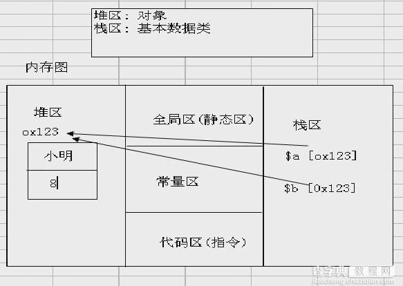 php对象在内存中的存在形式分析1