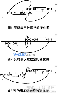 十进制负数转换为二进制、八进制、十六进制的知识分享1