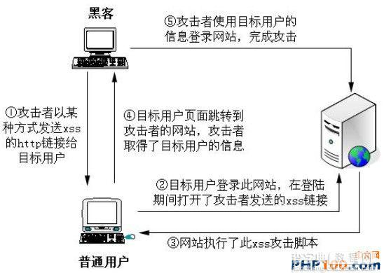 PHP漏洞全解(详细介绍)5