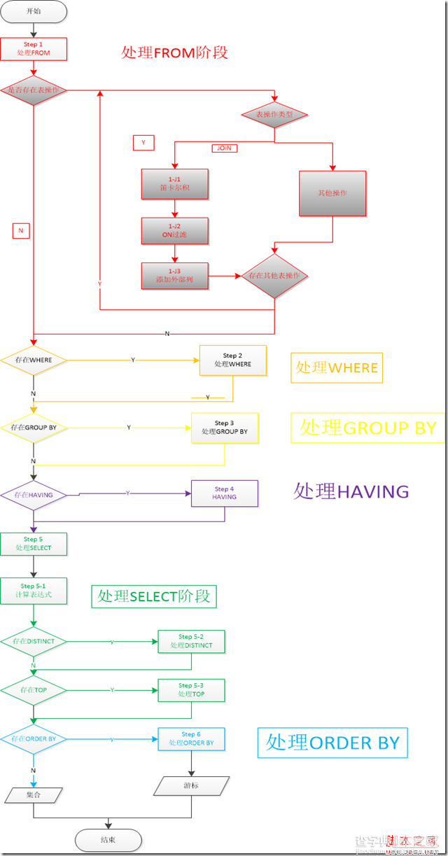 SQL语句的各个关键字的解析过程详细总结1