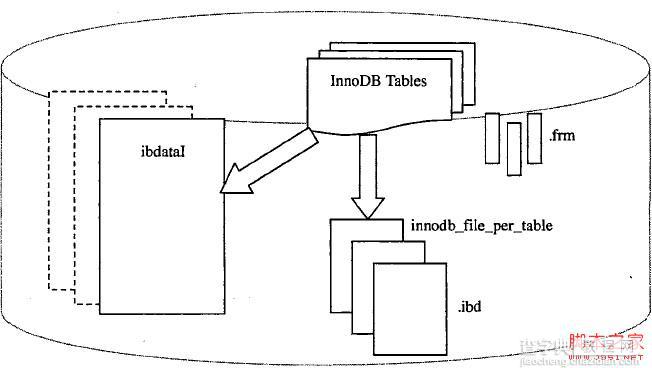 基于mysql体系结构的深入解析5