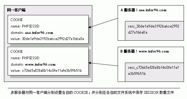 Zend Framework实现多服务器共享SESSION数据的方法1