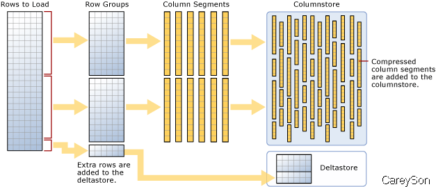 揭秘SQL Server 2014有哪些新特性(3)-可更新列存储聚集索引2