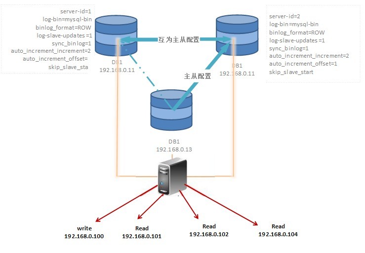 MySQL-MMM安装指南(Multi-Master Replication Manager for MySQL)1