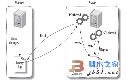 MySQL复制的概述、安装、故障、技巧、工具(火丁分享)1