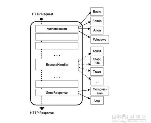 IIS7 应用程序池的 托管管道模式与集成模式小结1