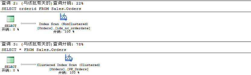 浅析SQL Server的聚焦使用索引和查询执行计划1