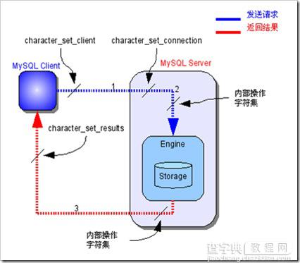 深入Mysql字符集设置分析1