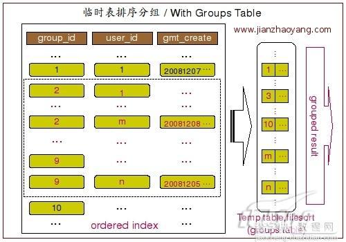 MySQL分组查询Group By实现原理详解3