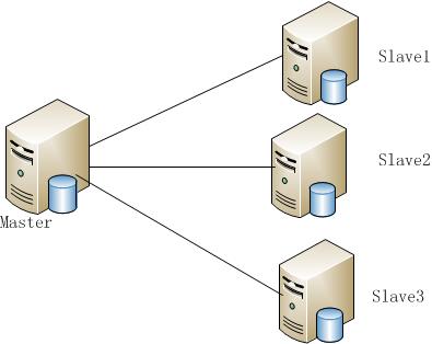 深入解析半同步与异步的MySQL主从复制配置3