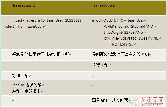 MySQL Innodb表导致死锁日志情况分析与归纳5