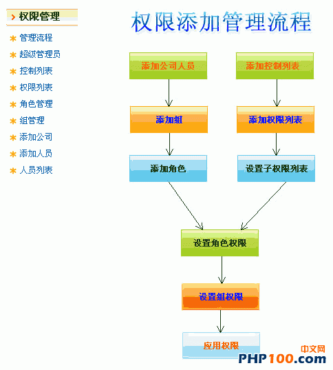 实用PHP会员权限控制实现原理分析3