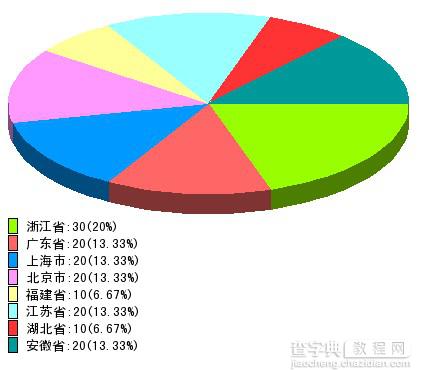 php 生成饼图 三维饼图1