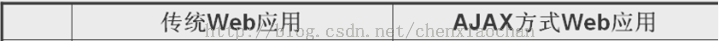 ajax与传统web开发的异同点4