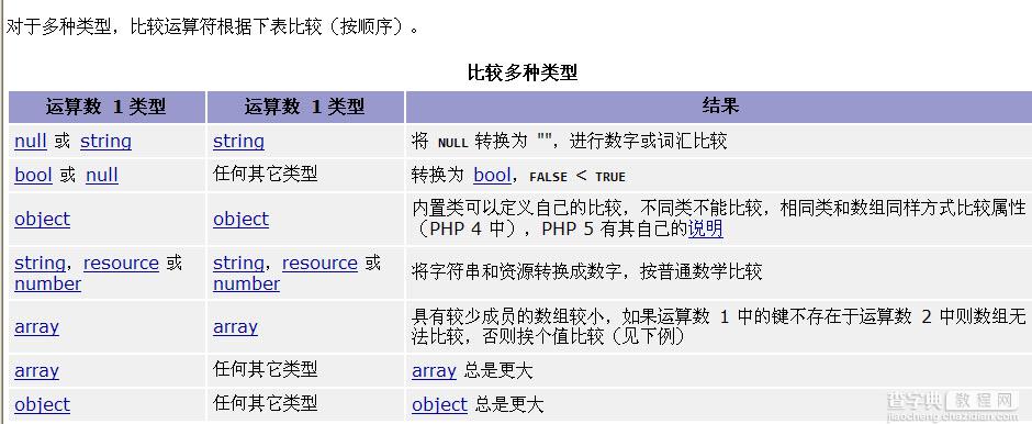 php中的比较运算符详解1
