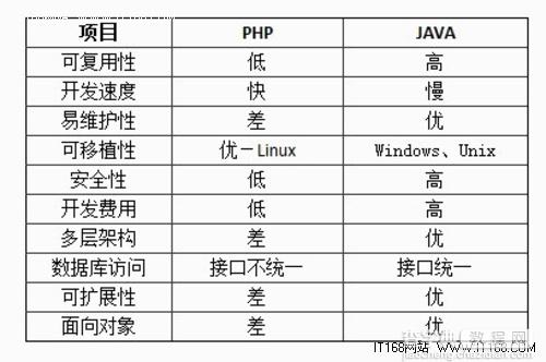 Java和PHP在Web开发方面对比分析1