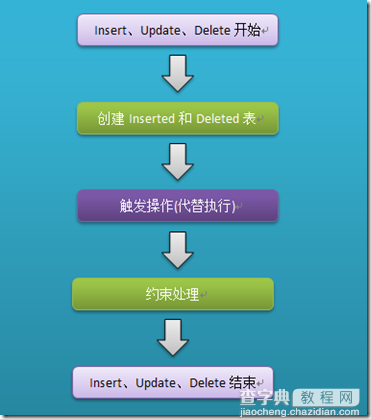 SQL Server触发器及触发器中的事务学习2