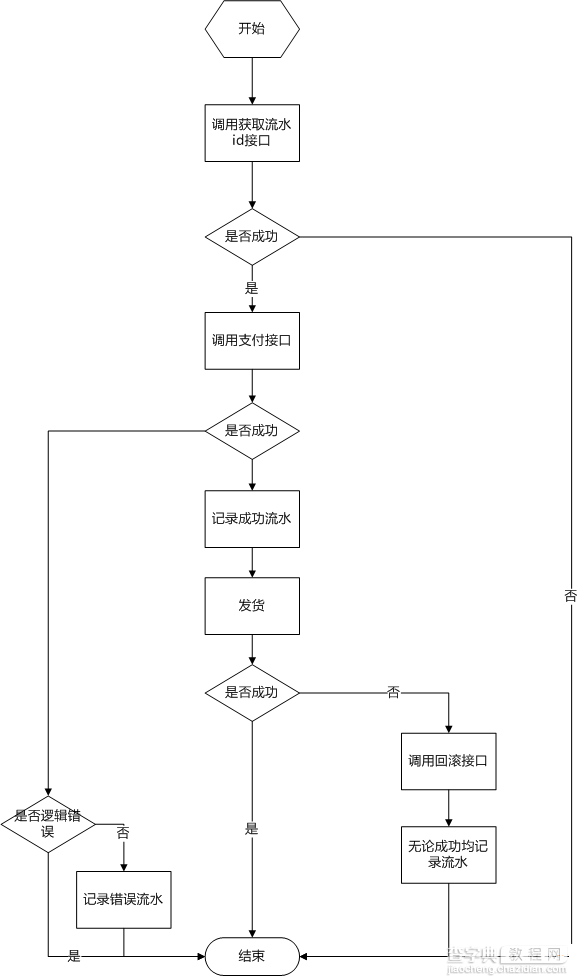 PHP支付系统设计与典型案例分享1