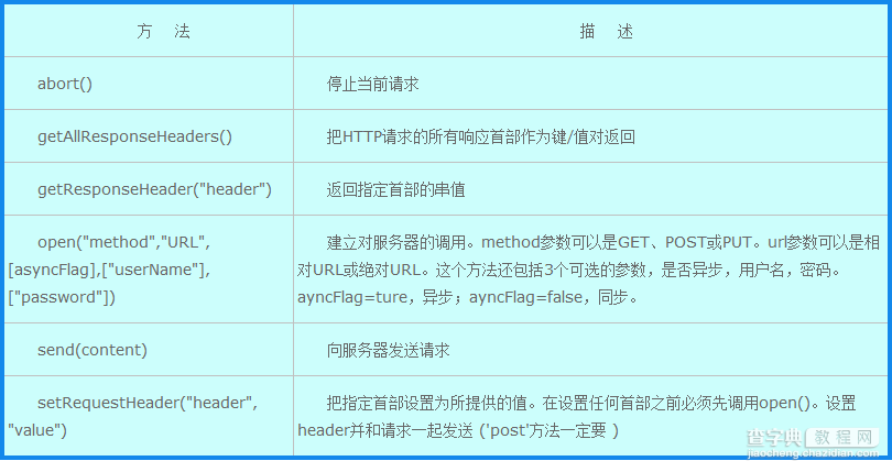 图文解析AJAX的原理12