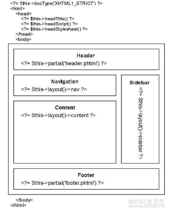 Zend Framework基本页面布局分析1