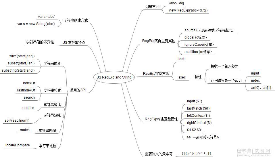 javascript正则表达式和字符串RegExp and String（二）1