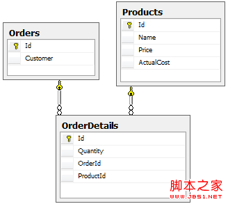 ASP.NET Web API教程 创建域模型的方法详细介绍2