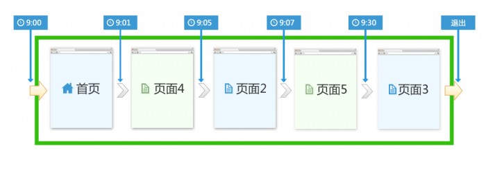 访客站点停留时间和页面停留时间的实现方案11