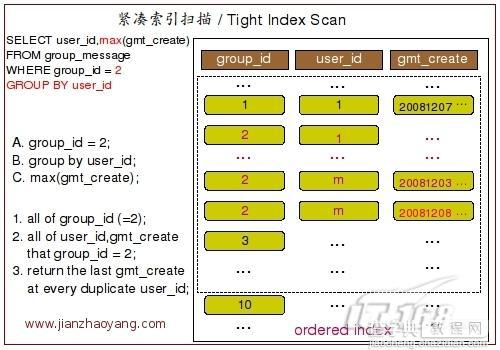 MySQL分组查询Group By实现原理详解2