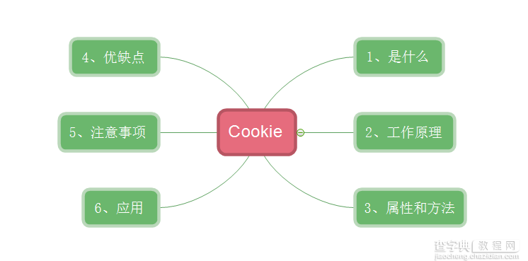 巧用ASP.NET Cookie1