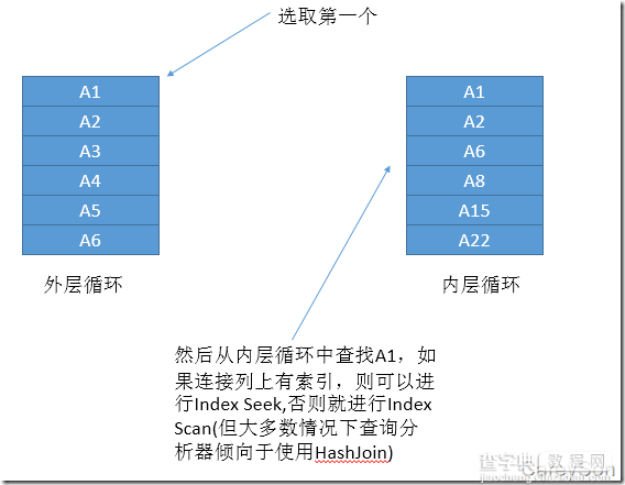 浅谈SQL Server中的三种物理连接操作(性能比较)1